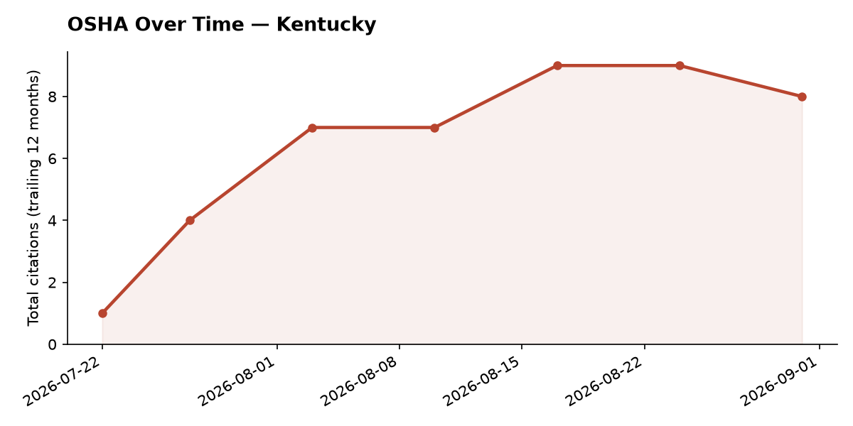 Line chart of OSHA osha citation trends over time in Kentucky