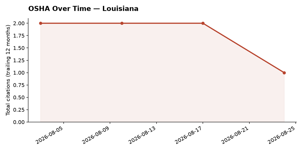 Line chart of OSHA osha citation trends over time in Louisiana