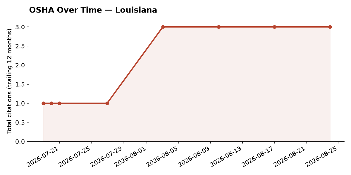 Line chart of OSHA osha citation trends over time in Louisiana