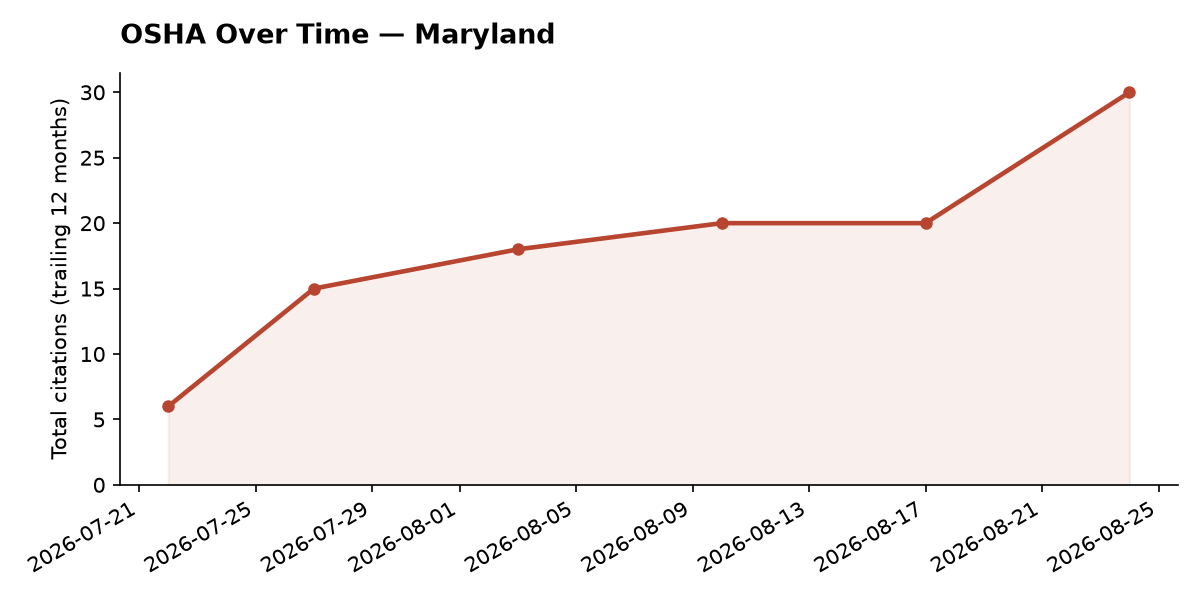 Line chart of OSHA osha citation trends over time in Maryland