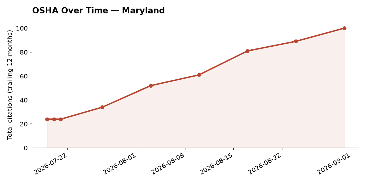 Line chart of OSHA osha citation trends over time in Maryland
