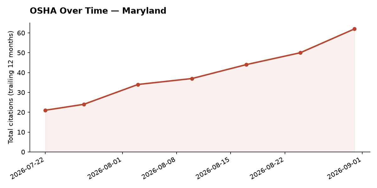 Line chart of OSHA osha citation trends over time in Maryland