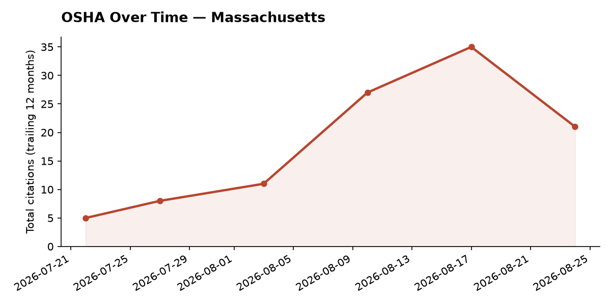Line chart of OSHA osha citation trends over time in Massachusetts