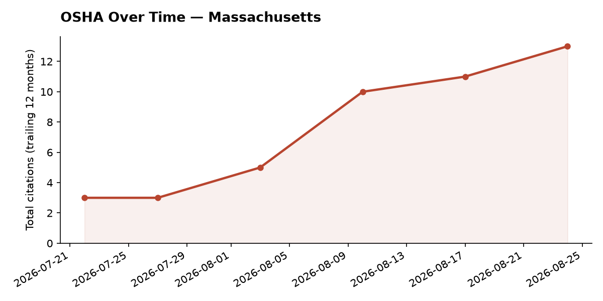 Line chart of OSHA osha citation trends over time in Massachusetts