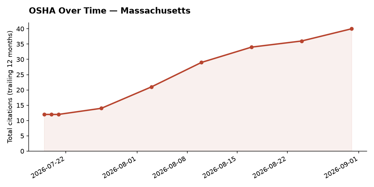 Line chart of OSHA osha citation trends over time in Massachusetts