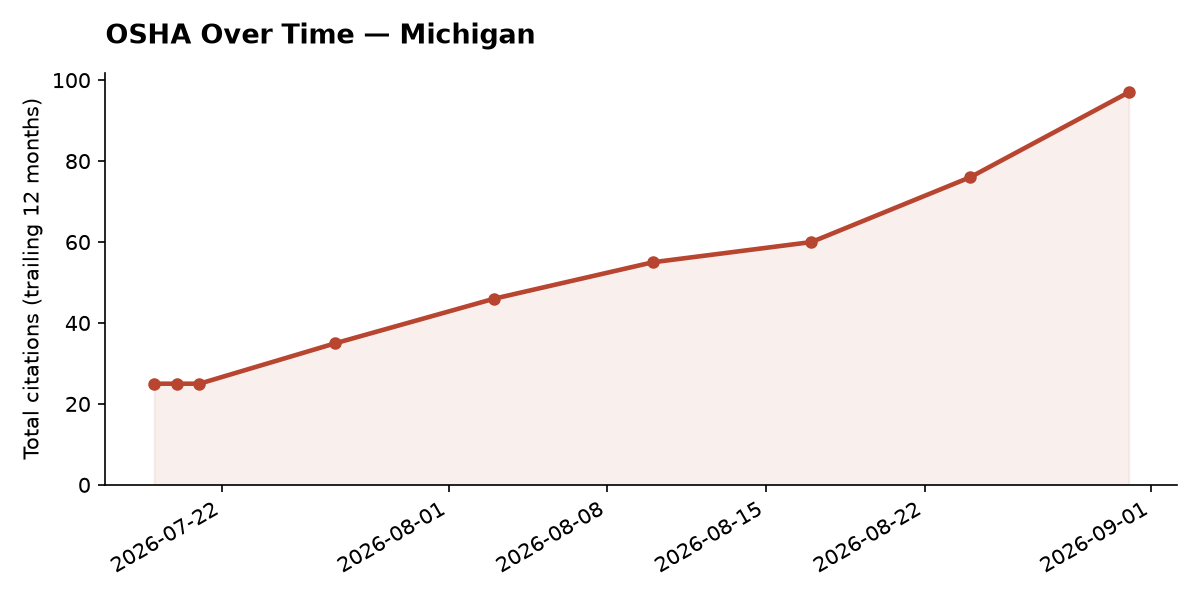 Line chart of OSHA osha citation trends over time in Michigan