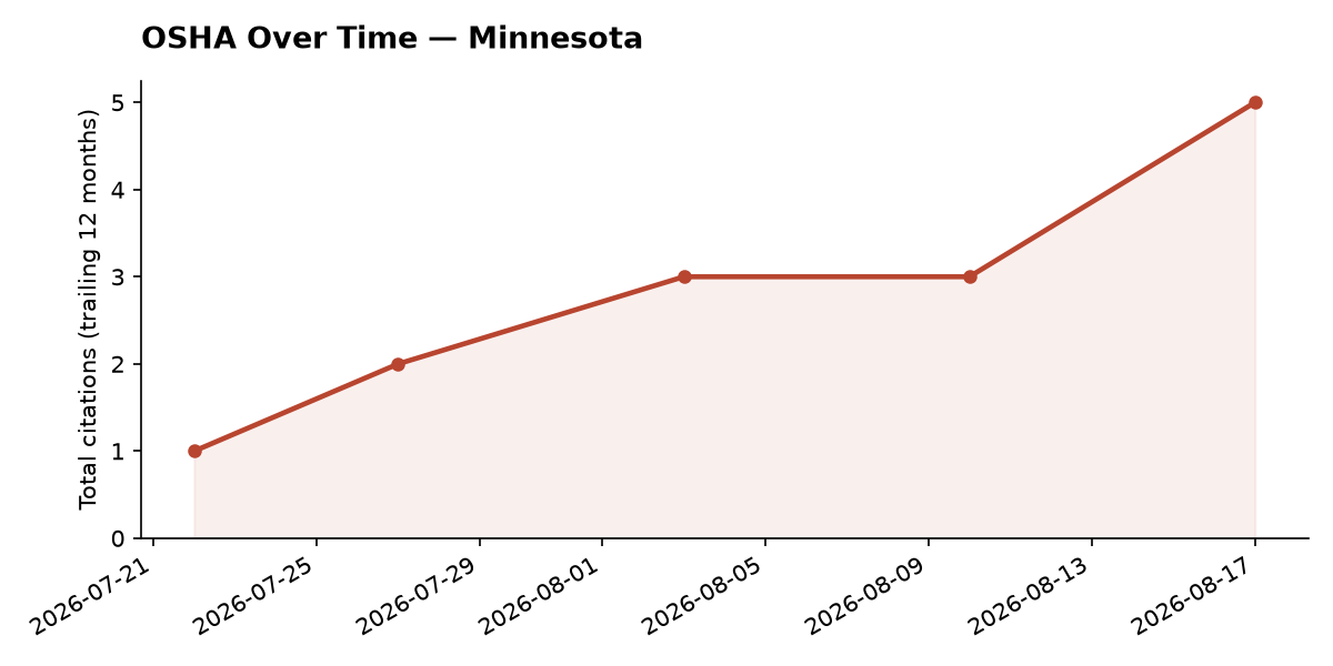 Line chart of OSHA osha citation trends over time in Minnesota