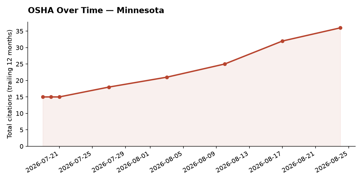 Line chart of OSHA osha citation trends over time in Minnesota
