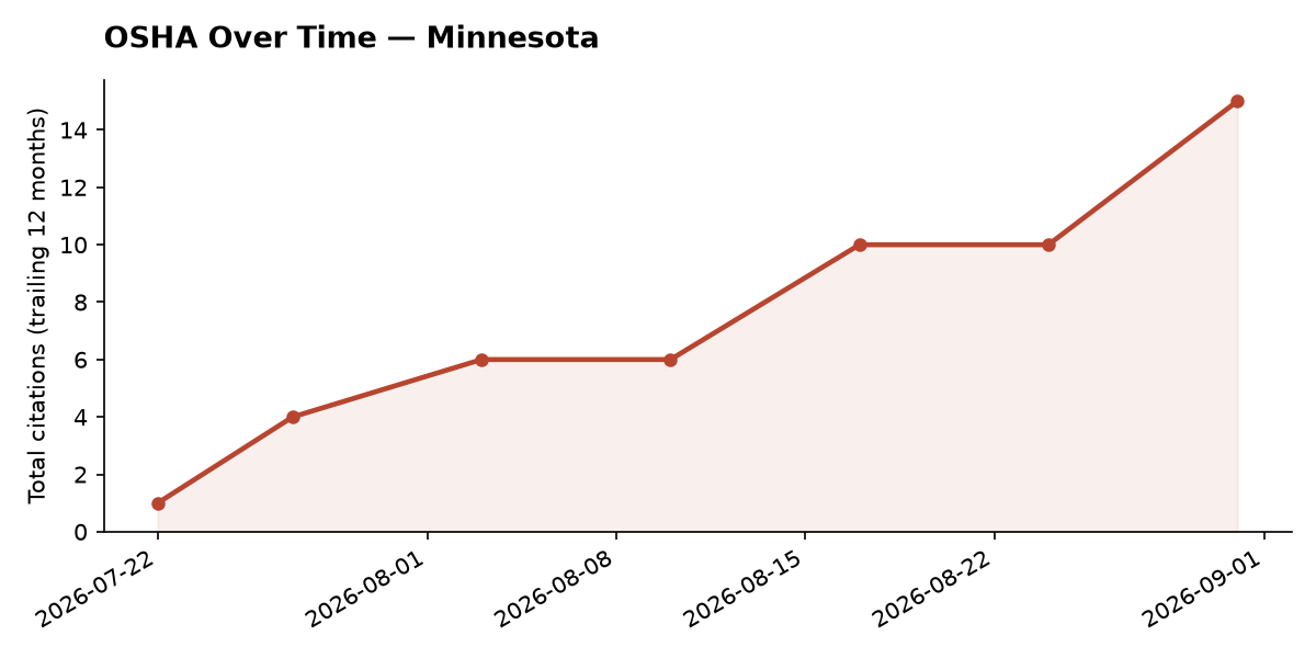 Line chart of OSHA osha citation trends over time in Minnesota