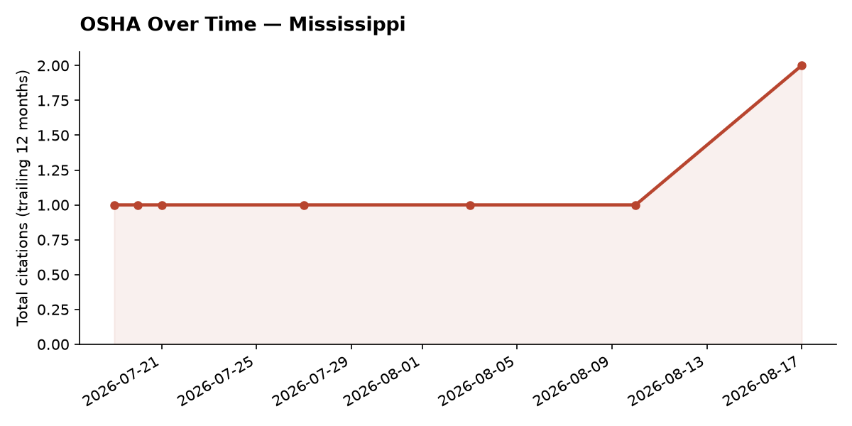 Line chart of OSHA osha citation trends over time in Mississippi