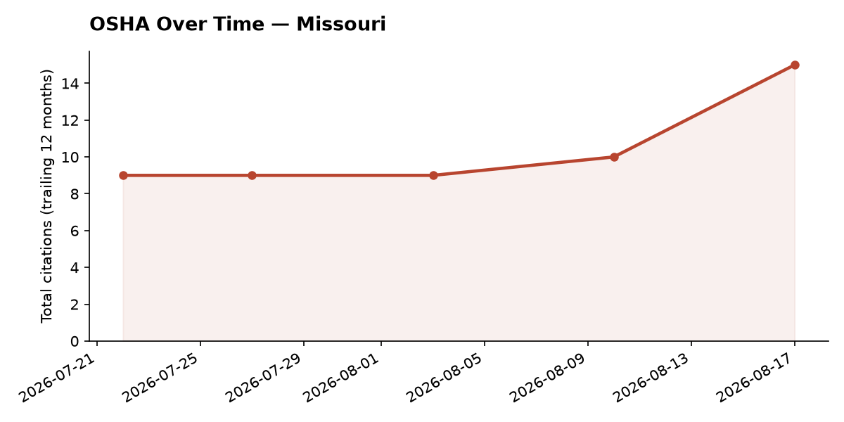 Line chart of OSHA osha citation trends over time in Missouri