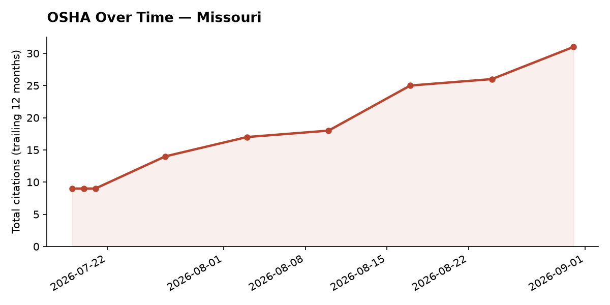 Line chart of OSHA osha citation trends over time in Missouri