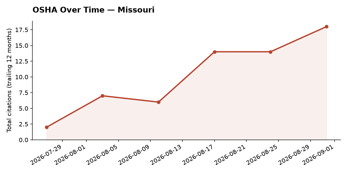 Line chart of OSHA osha citation trends over time in Missouri