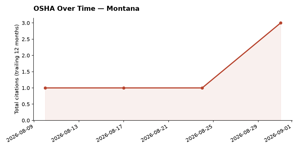 Line chart of OSHA osha citation trends over time in Montana