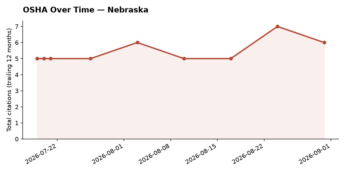 Line chart of OSHA osha citation trends over time in Nebraska