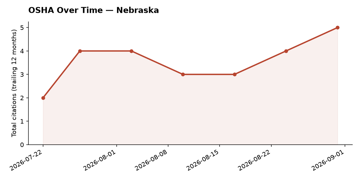 Line chart of OSHA osha citation trends over time in Nebraska