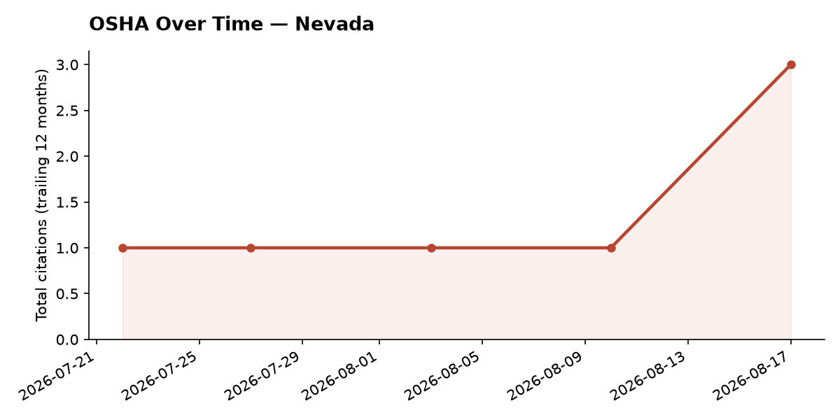 Line chart of OSHA osha citation trends over time in Nevada
