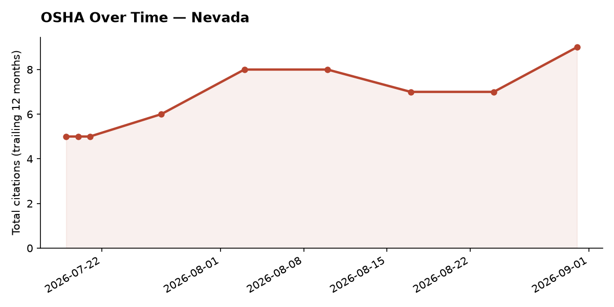 Line chart of OSHA osha citation trends over time in Nevada