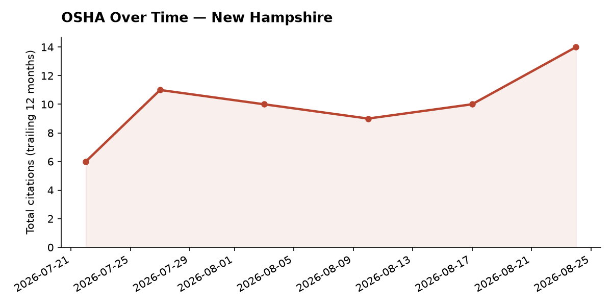 Line chart of OSHA osha citation trends over time in New Hampshire