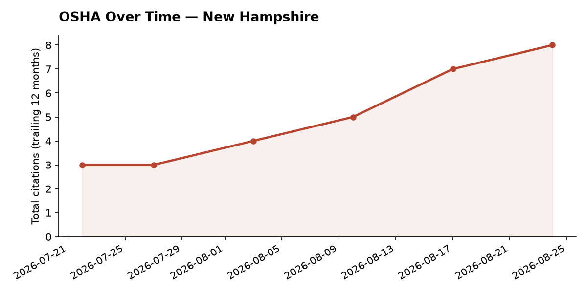 Line chart of OSHA osha citation trends over time in New Hampshire