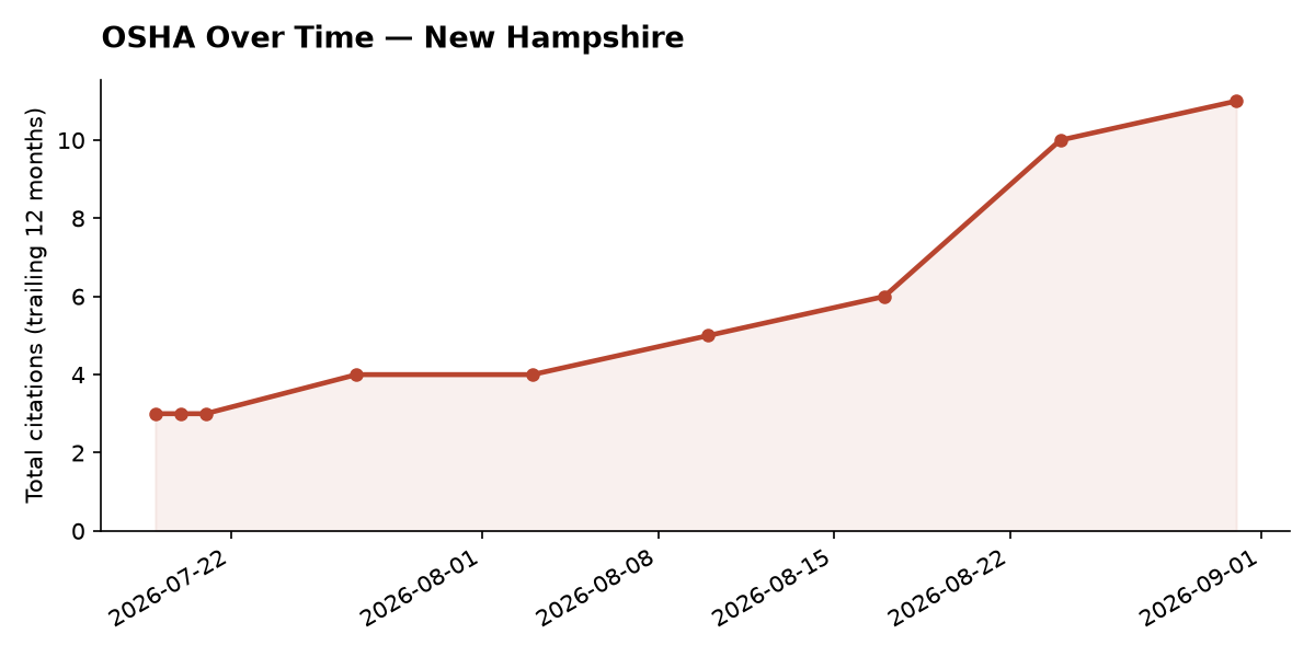 Line chart of OSHA osha citation trends over time in New Hampshire