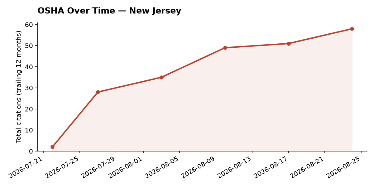 Line chart of OSHA osha citation trends over time in New Jersey
