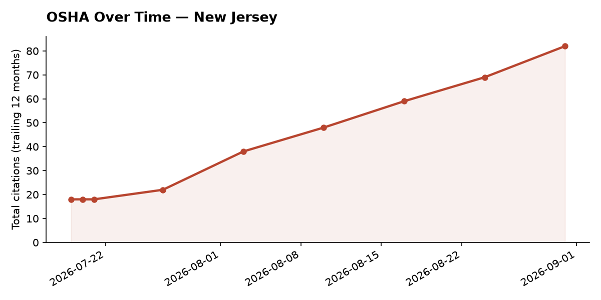Line chart of OSHA osha citation trends over time in New Jersey