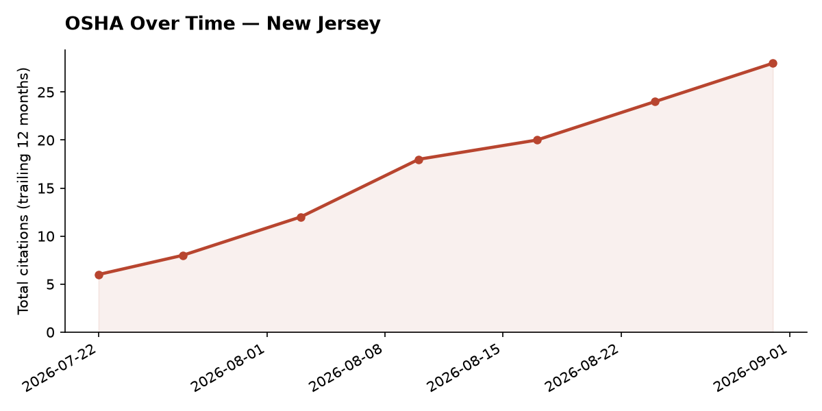 Line chart of OSHA osha citation trends over time in New Jersey