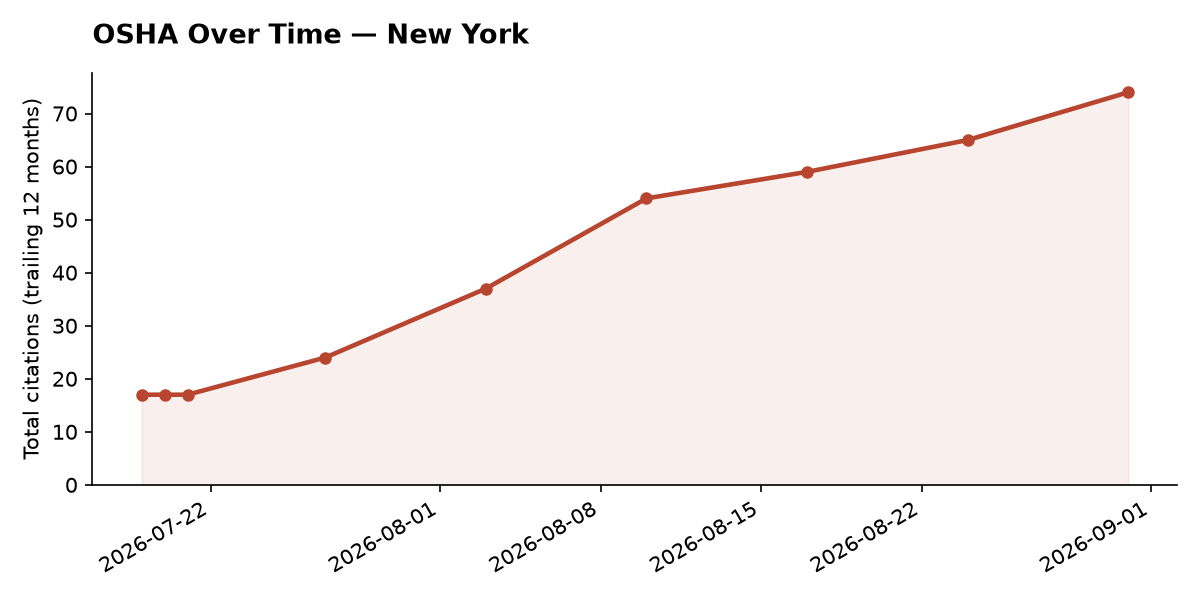 Line chart of OSHA osha citation trends over time in New York