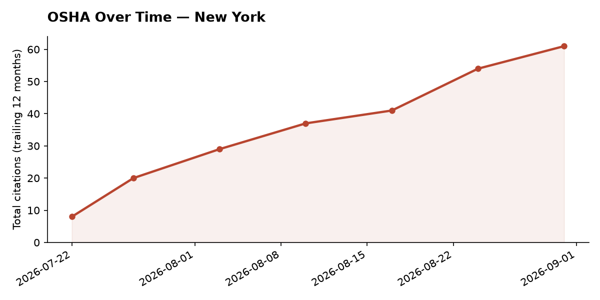 Line chart of OSHA osha citation trends over time in New York