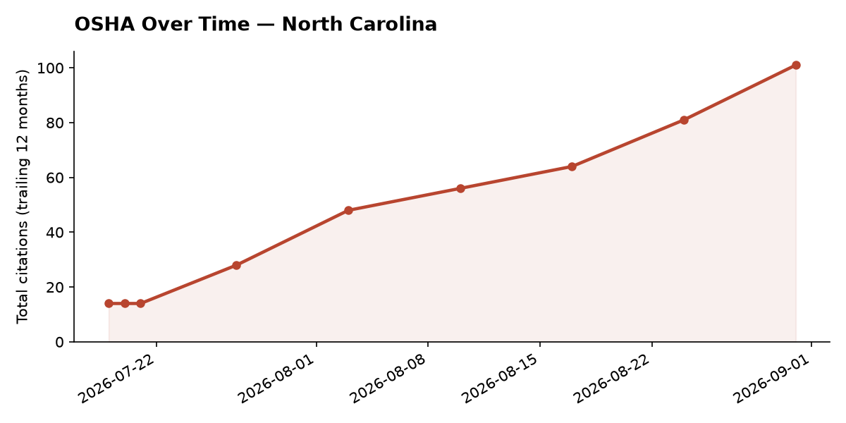 Line chart of OSHA osha citation trends over time in North Carolina