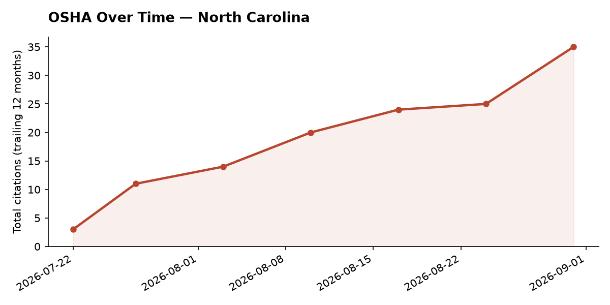 Line chart of OSHA osha citation trends over time in North Carolina