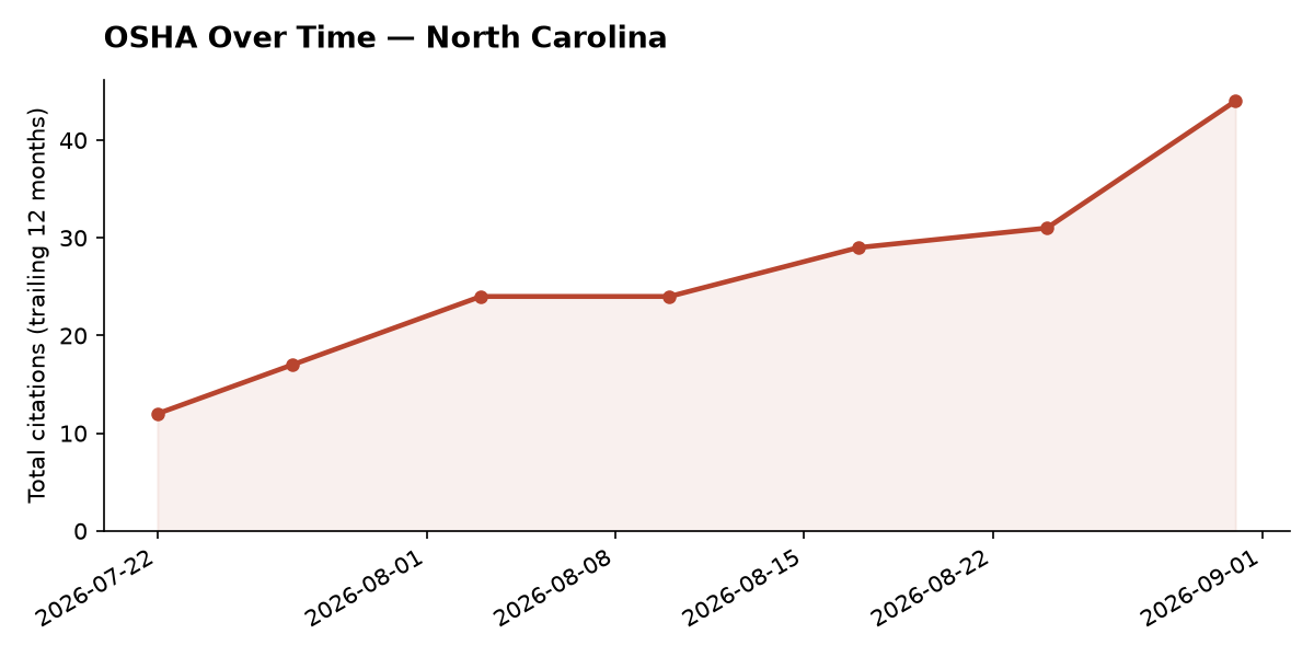 Line chart of OSHA osha citation trends over time in North Carolina