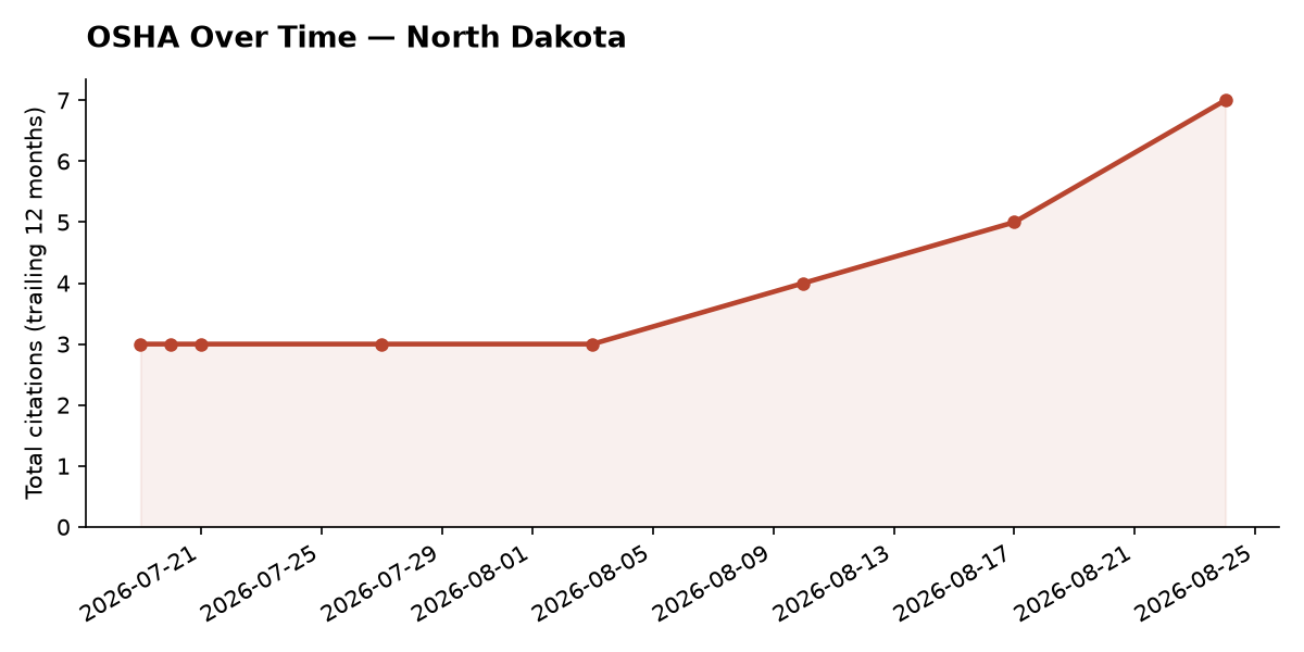 Line chart of OSHA osha citation trends over time in North Dakota