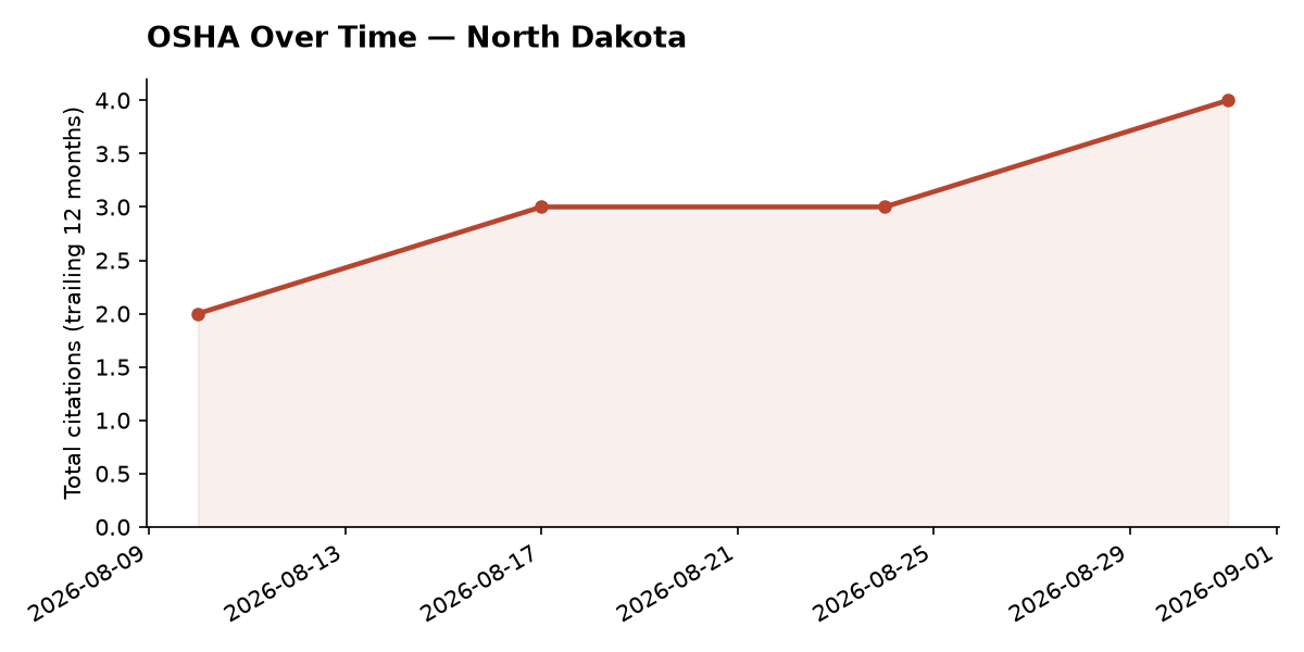 Line chart of OSHA osha citation trends over time in North Dakota