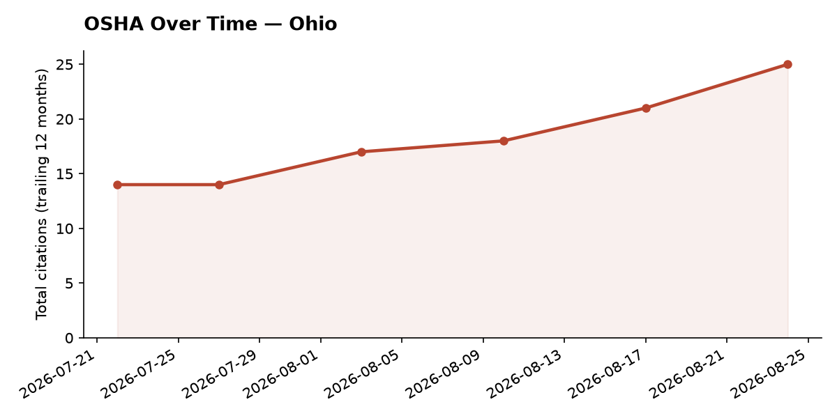 Line chart of OSHA osha citation trends over time in Ohio