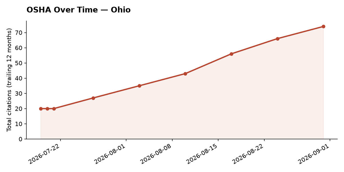 Line chart of OSHA osha citation trends over time in Ohio