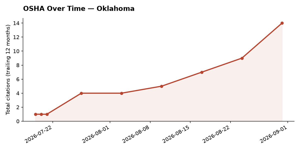 Line chart of OSHA osha citation trends over time in Oklahoma