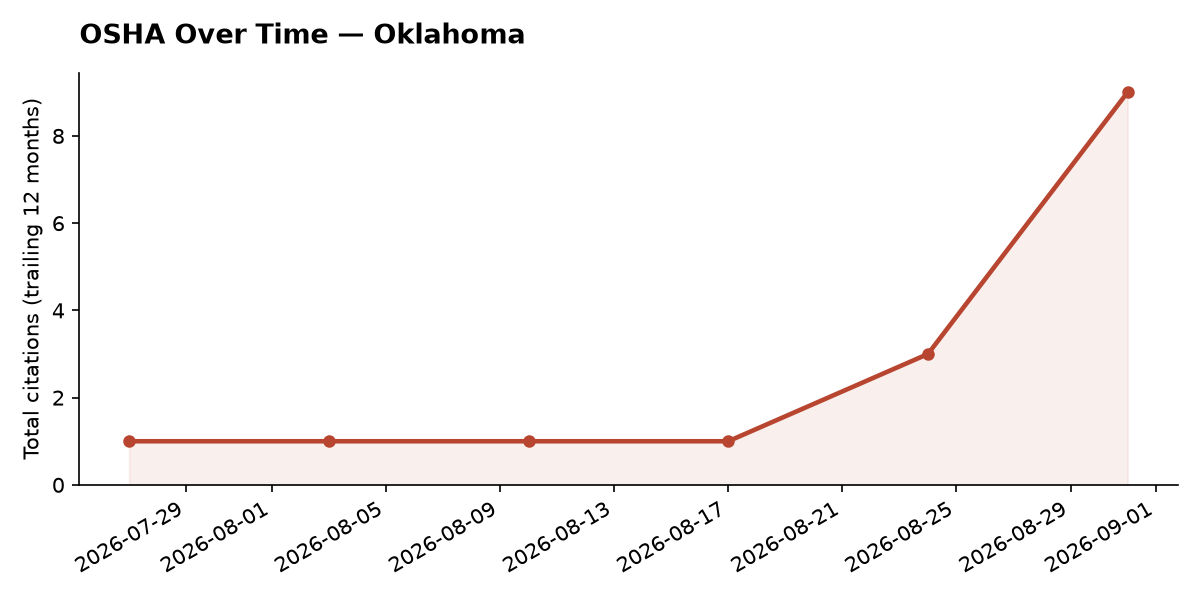 Line chart of OSHA osha citation trends over time in Oklahoma