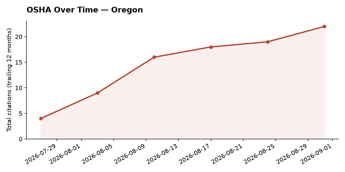 Line chart of OSHA osha citation trends over time in Oregon