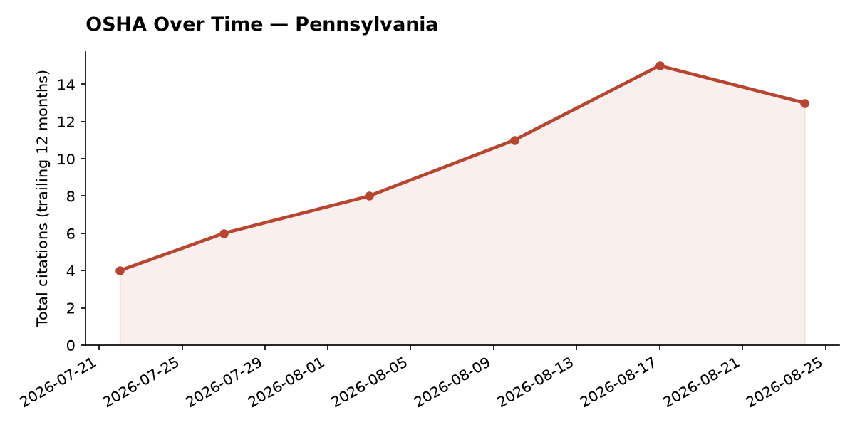 Line chart of OSHA osha citation trends over time in Pennsylvania