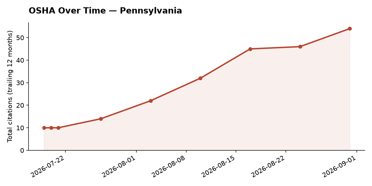 Line chart of OSHA osha citation trends over time in Pennsylvania