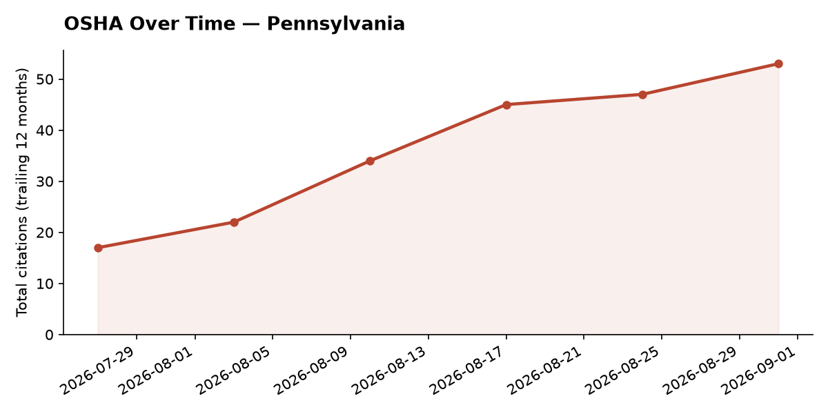 Line chart of OSHA osha citation trends over time in Pennsylvania