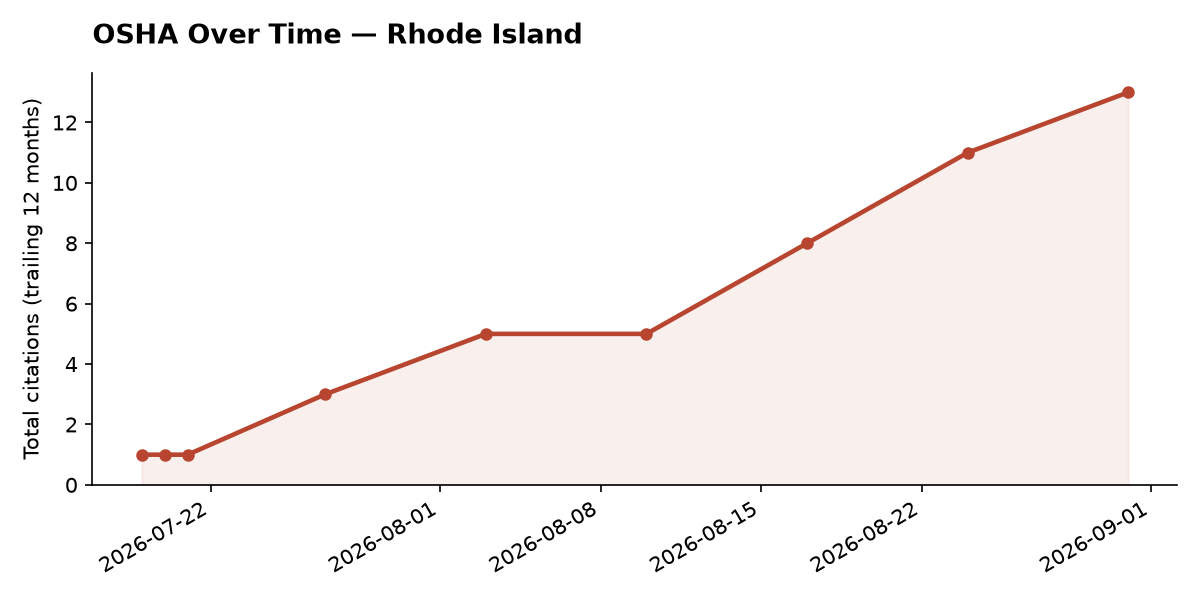 Line chart of OSHA osha citation trends over time in Rhode Island