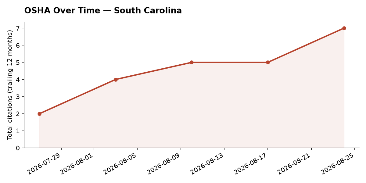Line chart of OSHA osha citation trends over time in South Carolina
