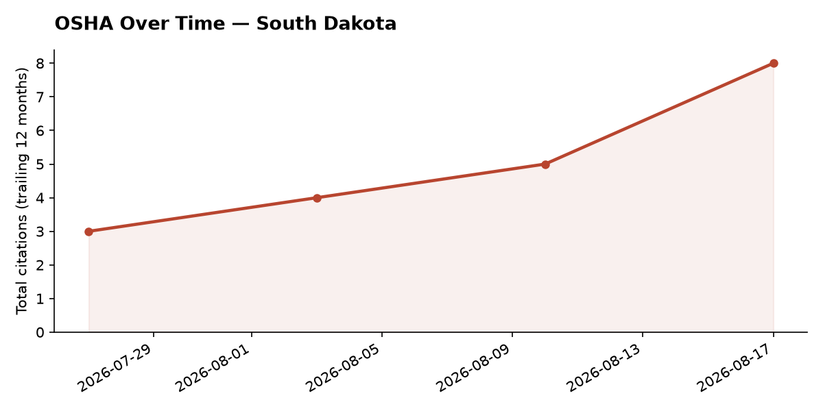 Line chart of OSHA osha citation trends over time in South Dakota