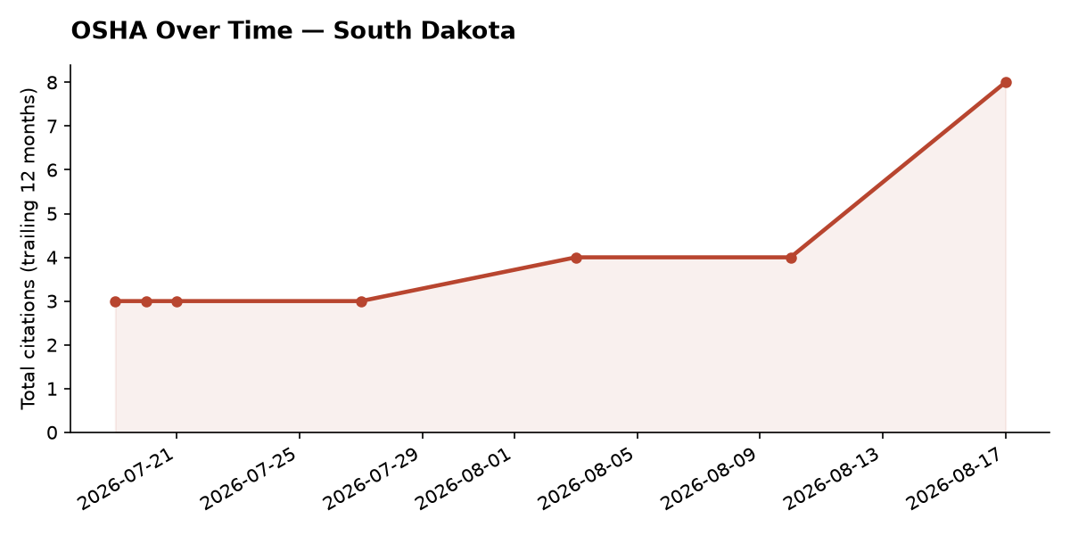 Line chart of OSHA osha citation trends over time in South Dakota