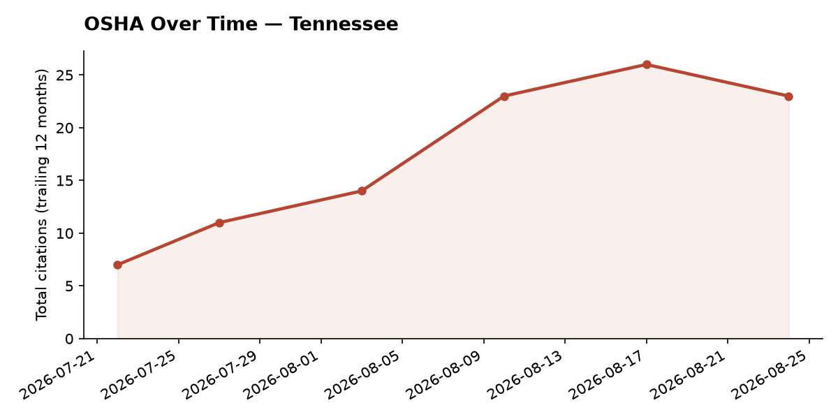 Line chart of OSHA osha citation trends over time in Tennessee