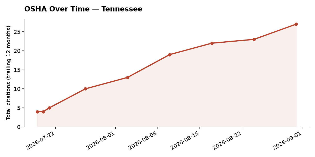 Line chart of OSHA osha citation trends over time in Tennessee