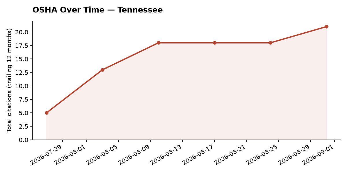 Line chart of OSHA osha citation trends over time in Tennessee